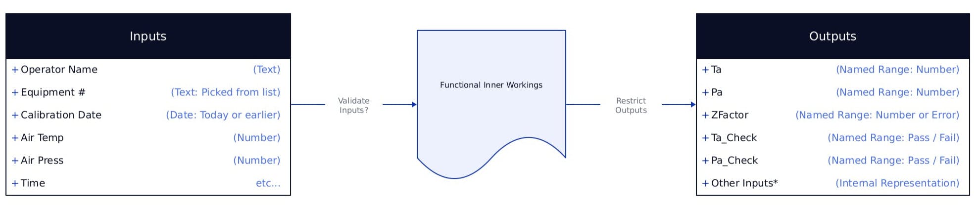 Inputs, encapsulated code, and outputs