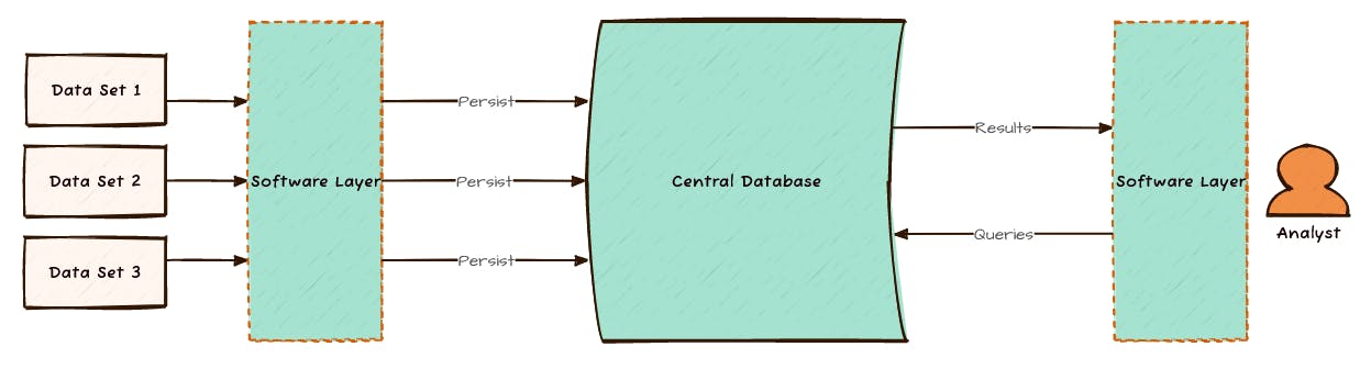 Data Analysis Using a Database-Centered Model
